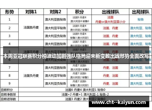 本周亚冠联赛积分榜波动加剧强队格局迎来新变数出线形势全面改写