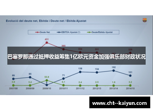 巴塞罗那通过抵押收益筹集1亿欧元资金加强俱乐部财政状况 巴塞罗那通过抵押收益筹集1亿欧元资金加强俱乐部财政状况